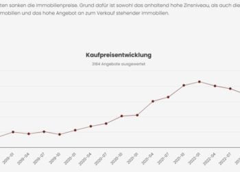 Der Immobilienmarkt im neuen Zinshoch